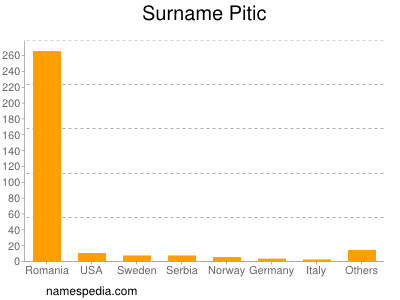 Surname Pitic