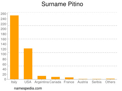 Surname Pitino