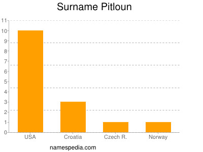 Surname Pitloun
