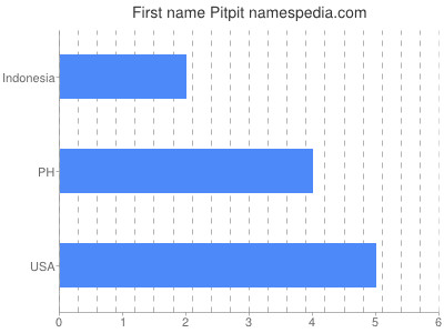Given name Pitpit