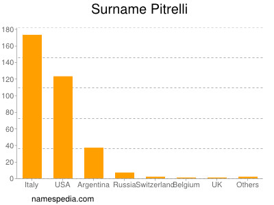 Surname Pitrelli