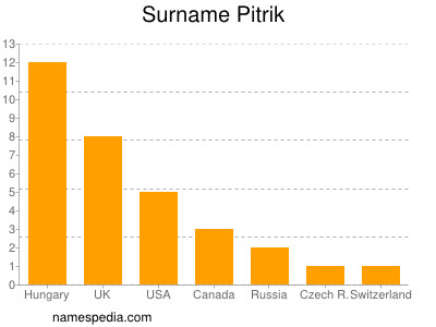 Surname Pitrik