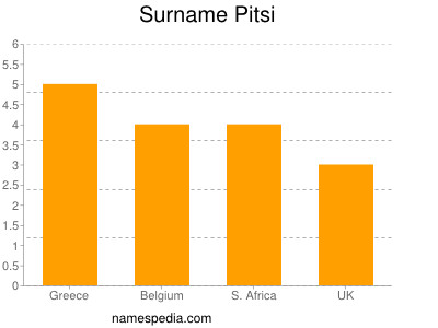 Surname Pitsi