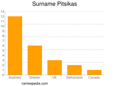 Surname Pitsikas