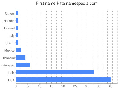 Given name Pitta