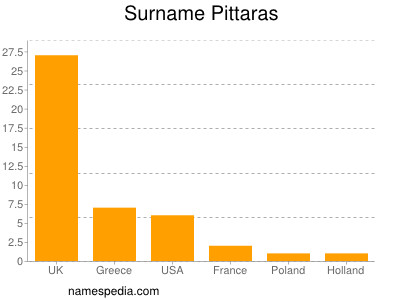 Surname Pittaras