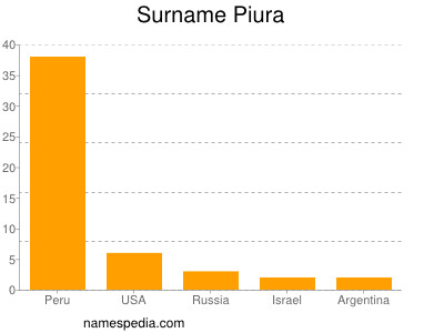 Surname Piura