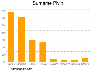 Surname Pivin