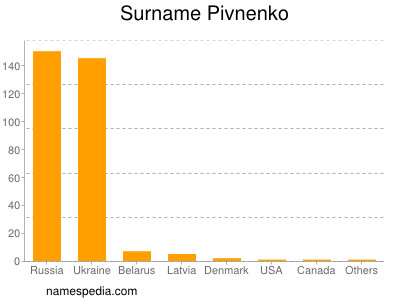 Surname Pivnenko