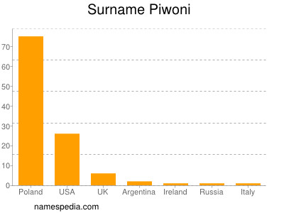 Surname Piwoni