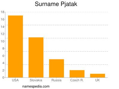 Surname Pjatak