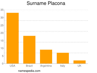 Surname Placona