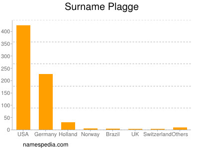 Surname Plagge