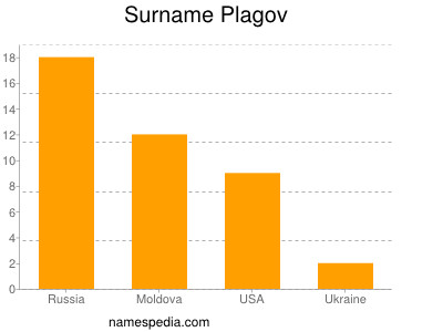Surname Plagov