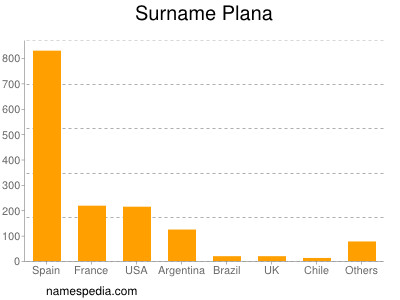 Surname Plana