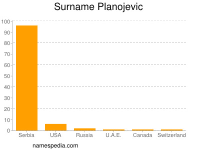 Surname Planojevic