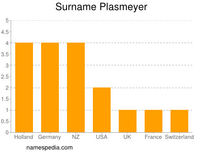 Surname Plasmeyer