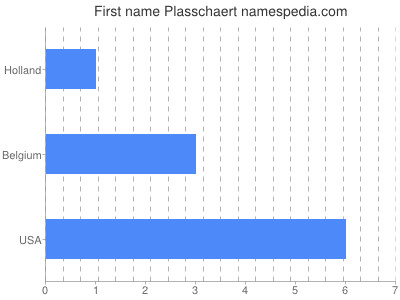 Given name Plasschaert