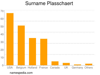 Surname Plasschaert