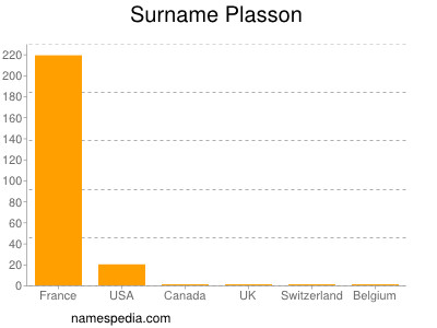 Surname Plasson