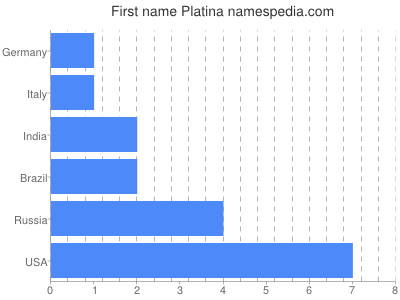 Given name Platina