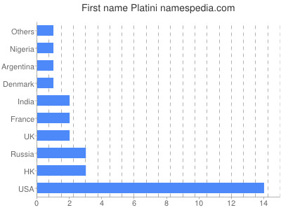Given name Platini
