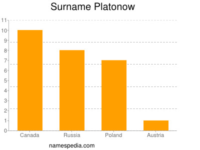 Surname Platonow