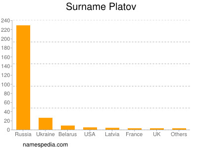 Surname Platov
