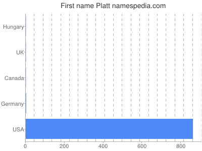 Given name Platt