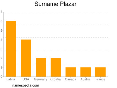 Surname Plazar