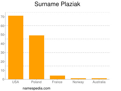 Surname Plaziak