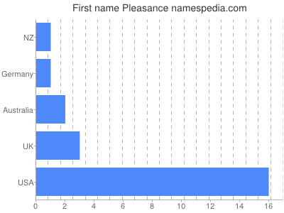 Given name Pleasance