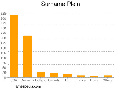 Surname Plein