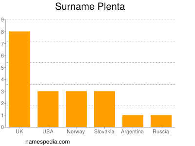 Surname Plenta