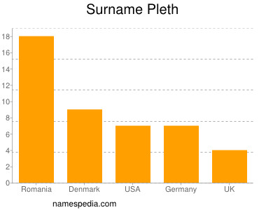 Surname Pleth