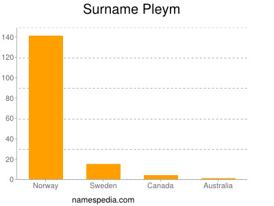 Surname Pleym