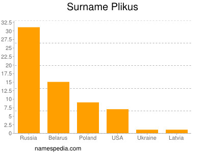 Surname Plikus