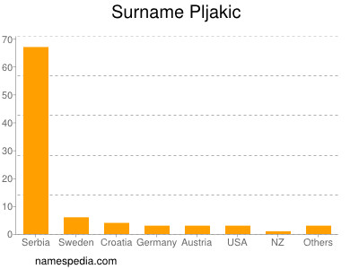 Surname Pljakic