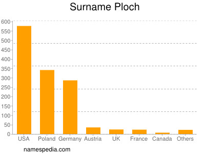 Surname Ploch