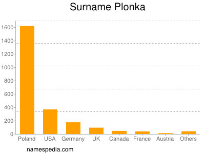 Surname Plonka