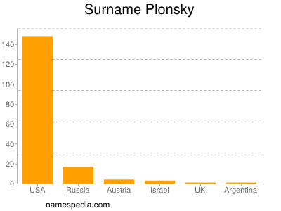 Surname Plonsky