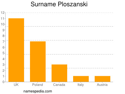 Surname Ploszanski