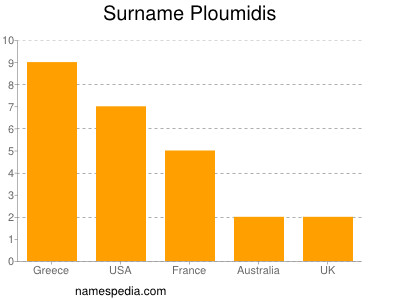 Surname Ploumidis