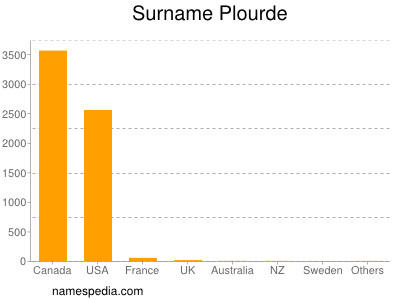 Surname Plourde