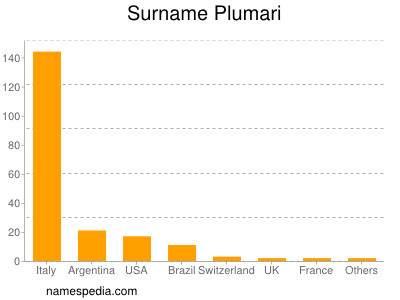 Surname Plumari