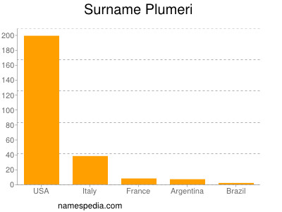 Surname Plumeri
