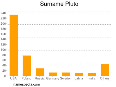 Surname Pluto