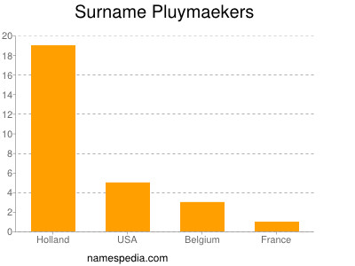 Surname Pluymaekers