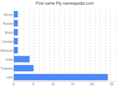 Given name Ply