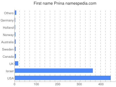 Given name Pnina